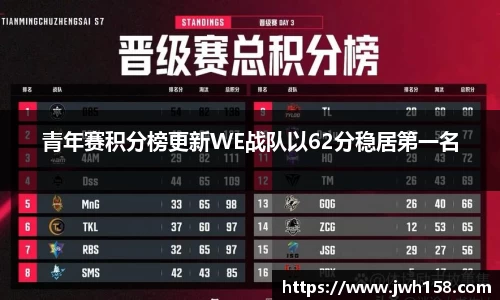 青年赛积分榜更新WE战队以62分稳居第一名